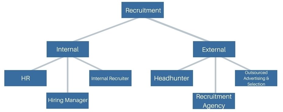 Recruitment diagram: headhunters vs agencies