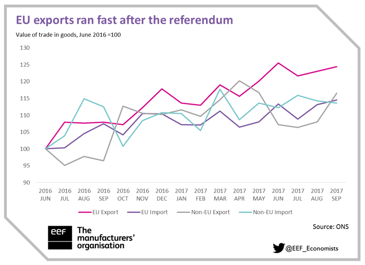 UK trade graph: EU exports ran fast after the referendum